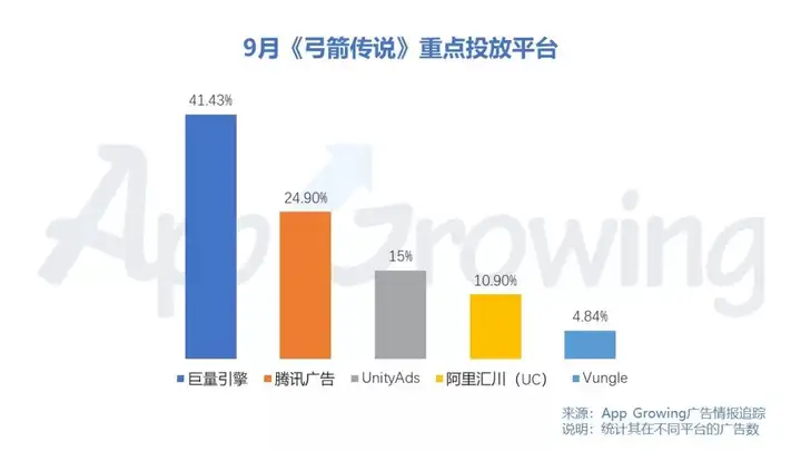 App Growing​：9月手游买量弓箭传说占据第一，传奇游戏投放强势（大话西游公益服手游）大话SF