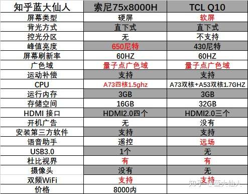 支持杜比视界,支持双频wifi 一款是索尼75x8000h,淘宝第三方店铺8000