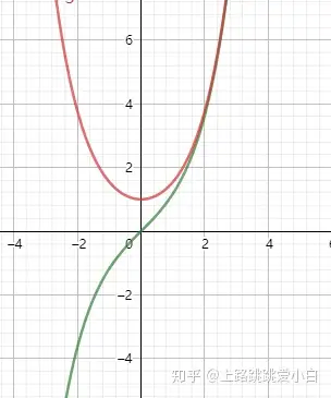 双曲函数与三角函数双曲函数与三角函数的定义类似,分别是双曲正弦,双