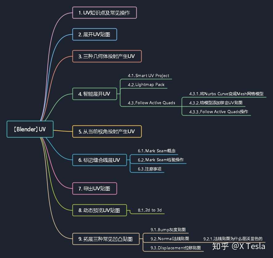 Blender Uv详细解释及各种uv操作 知乎