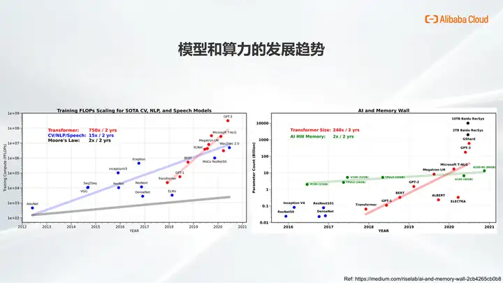 TorchAcc：基于 TorchXLA 的分布式训练框架