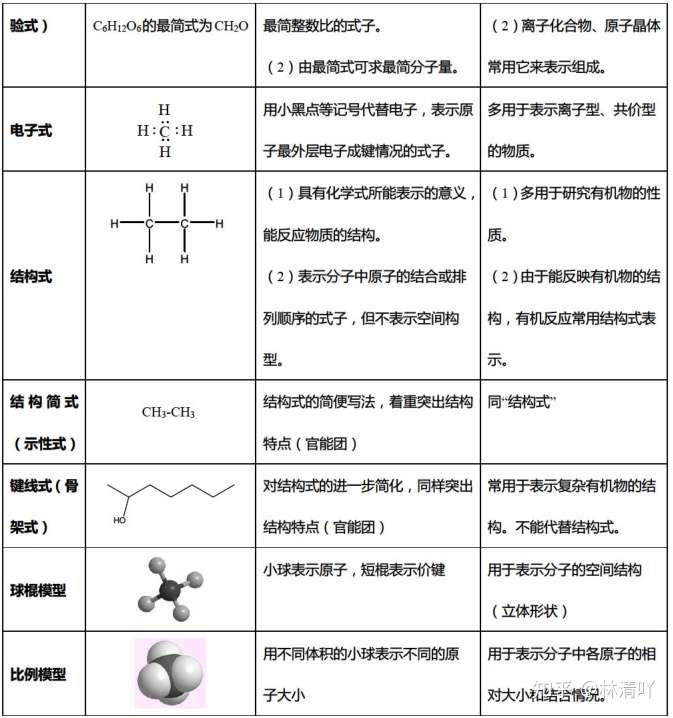 高中化学 选修五 基础有机化学 知识点超全总结 Word版 可打印 知乎