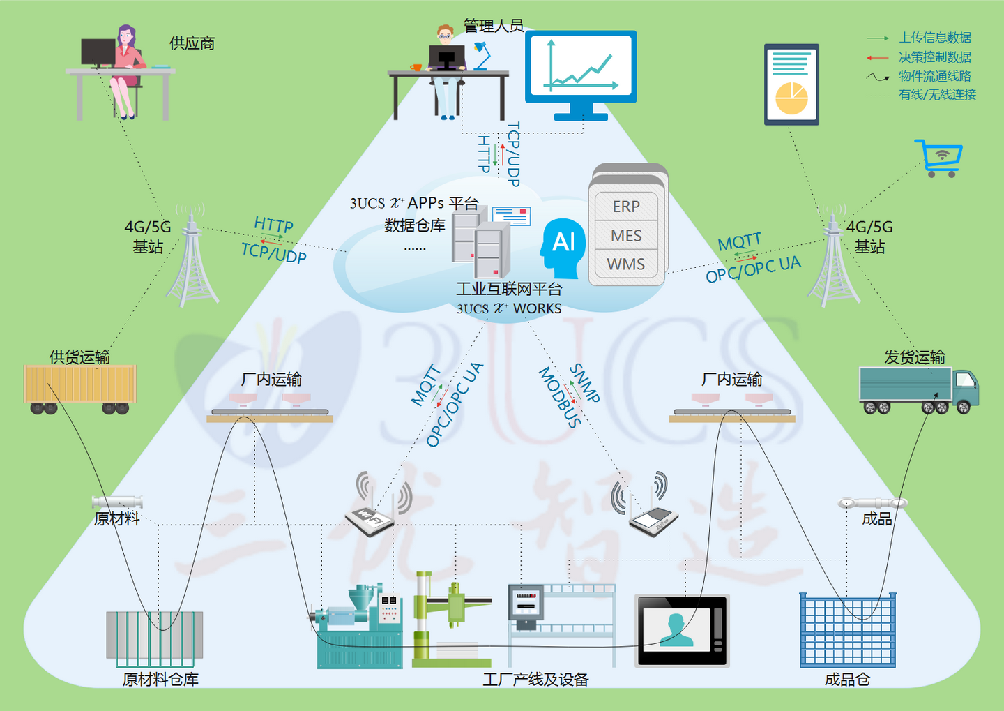 数字化转型中企业级拓扑图（3UCS）