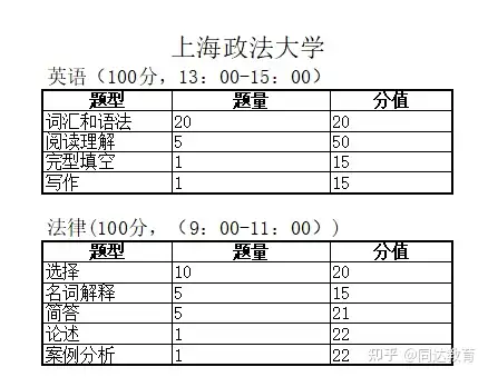 上海插班生——上海政法学院《法学通论》法律考试难度多大？ - 知乎