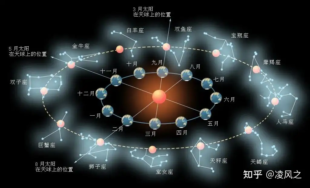 黄道十二宫和十二星座区别- 知乎