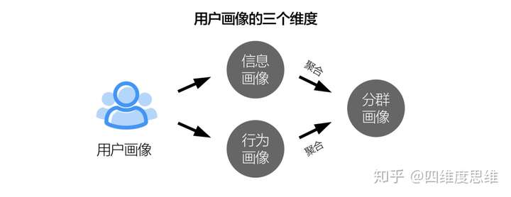 分析用戶畫像的系統方法論