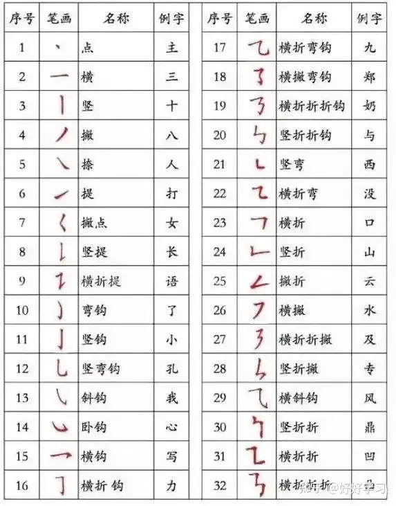 笔画名称+书写规则+笔顺易错字（附标点符号用法及书写规范）(笔画名称大全表48个图片)
