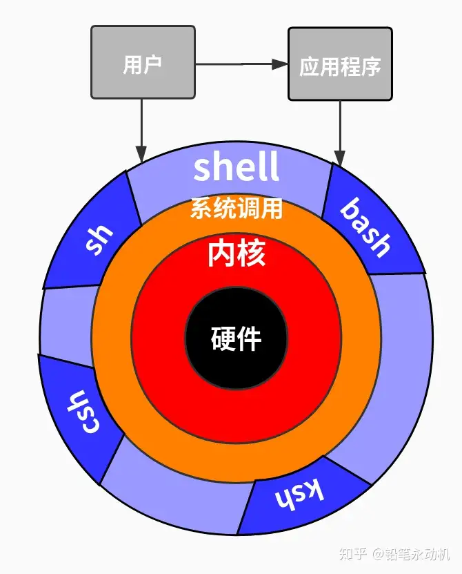 Scripts 脚本语言 Shell Sh Bash之间的关系 知乎