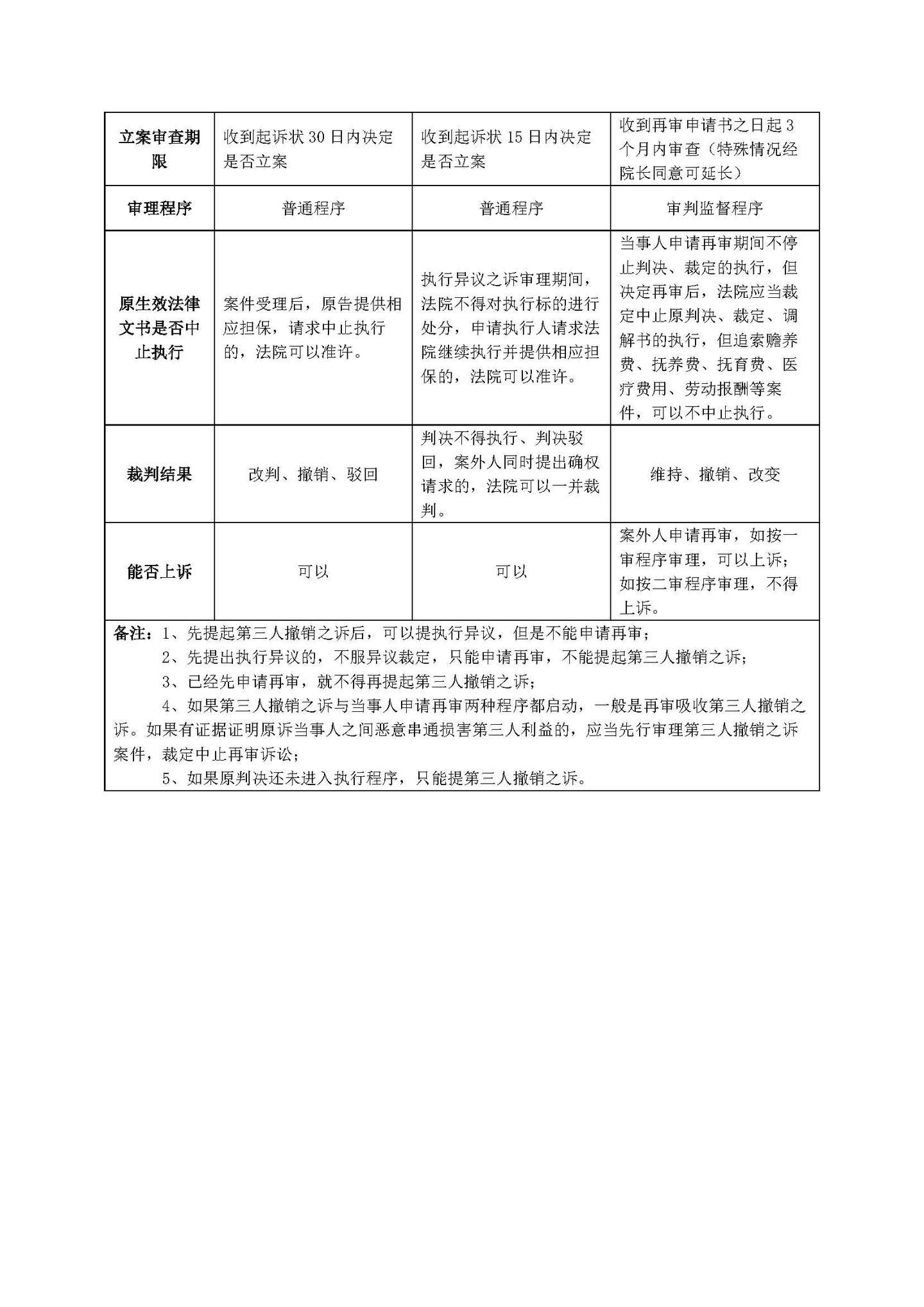 第三人撤销之诉 案外人执行异议之诉和申请再审的区别和适用 知乎