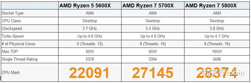 AMD 5700X值得买吗？推荐搭配什么型号的主板？ - 知乎