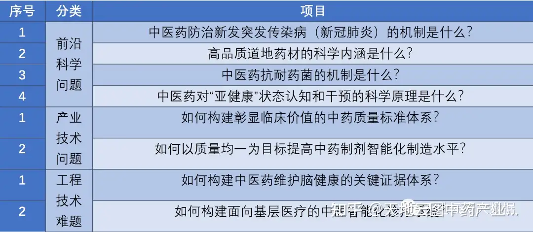 中药大数据热点 中医药重大科学问题发布 力图破解中药现代化三大难题 知乎