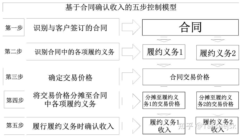 新收入准则 知乎