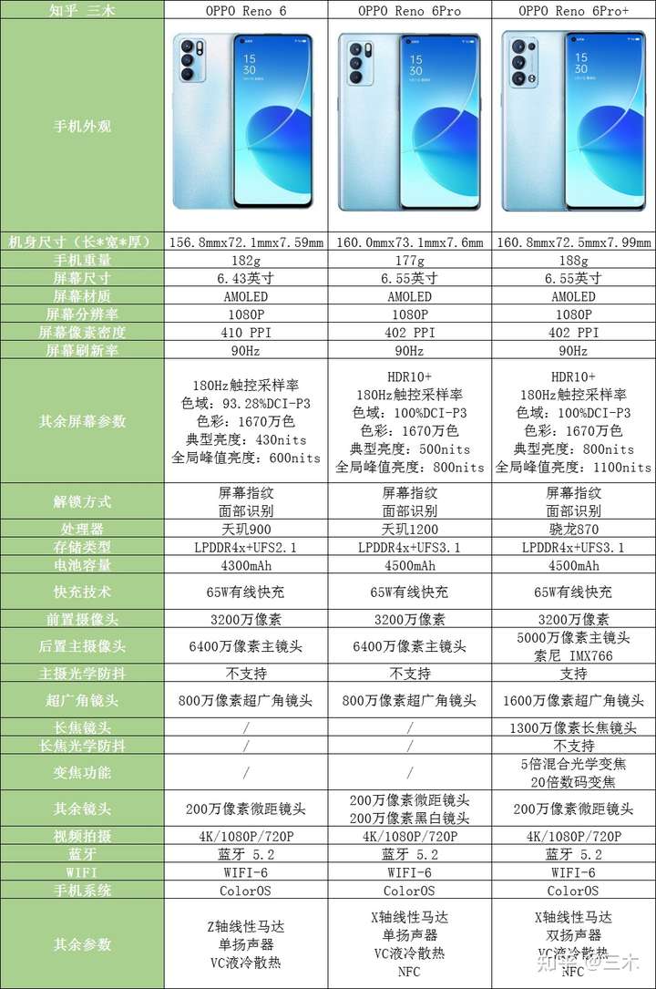 oppo reno6 三个版本该怎么选择?
