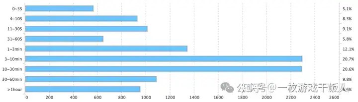 关于游戏在线时长分析和讨论