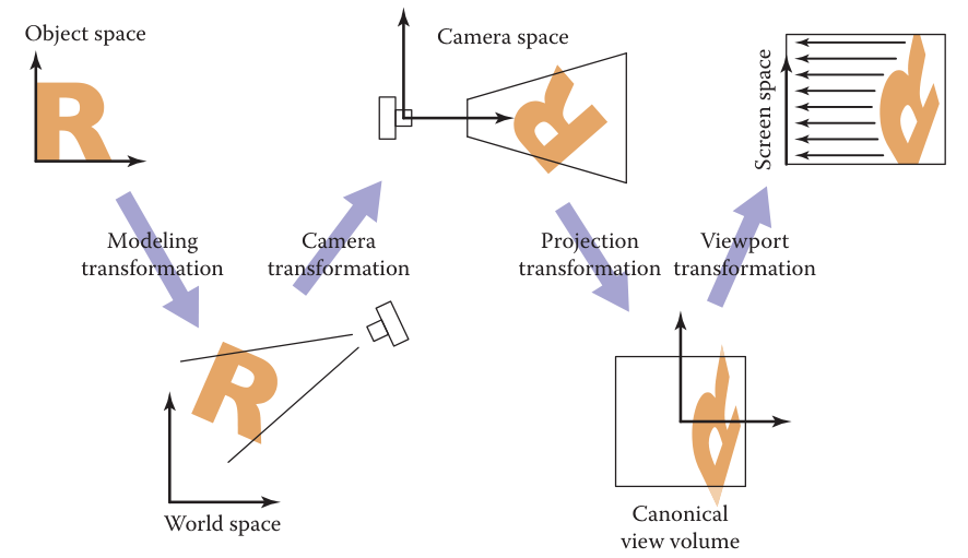 物体空间如何经过一系列变换转化到屏幕上
