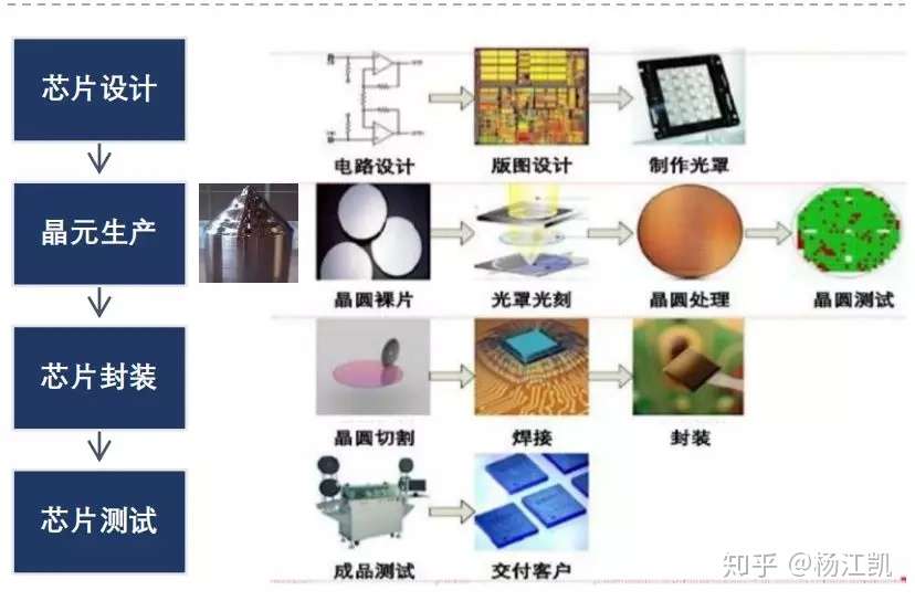 带大家了解芯片原理制作流程 知乎