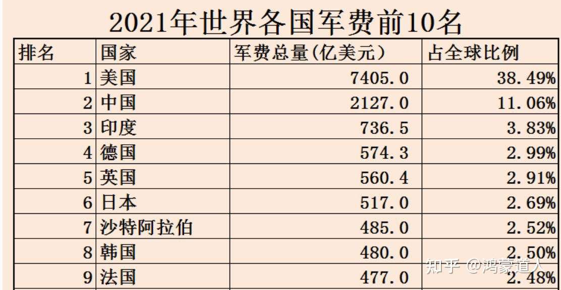 鸿蒙道人 的想法 2021年世界各国军费排名,估计2022不会有 知乎