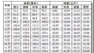 體重表0-12歲女孩身高,體重表附:(成年人)各省平均身高