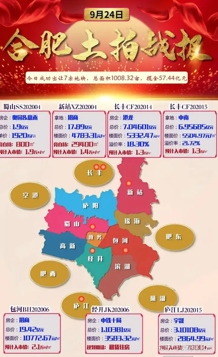 9月24日合肥土拍燃爆成交57亿	！旭辉	
、招商百轮厮杀，新站奥体中心来了
！