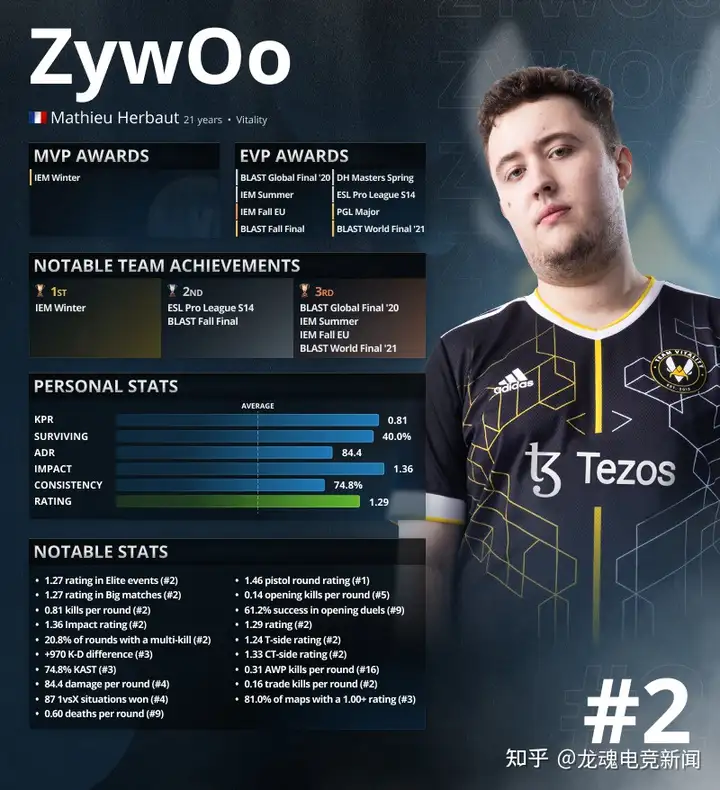 CSGO 2021年度最佳选手排名榜TOP 2：ZywOo（hltv选手数据）