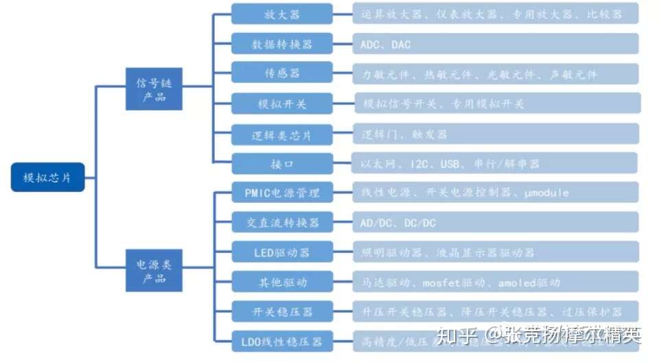 从16家上市公司看我国模拟ic市场 知乎