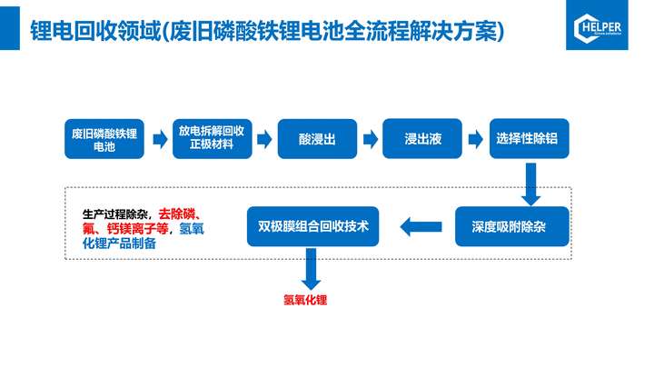 废旧磷酸铁锂电池回收料液除氟