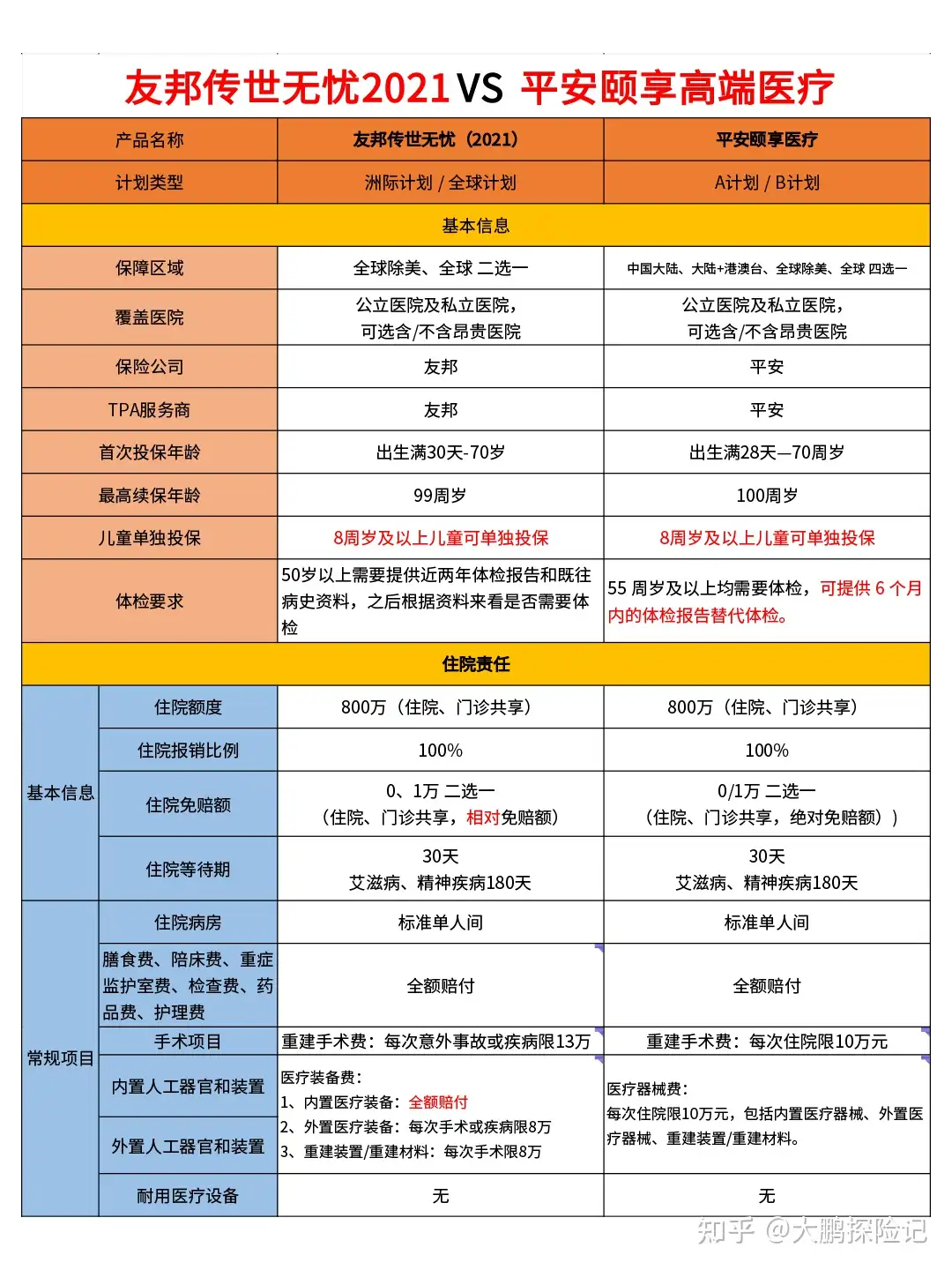 高端医疗险| 友邦传世无忧2021 VS 平安颐享详细对比！ - 知乎