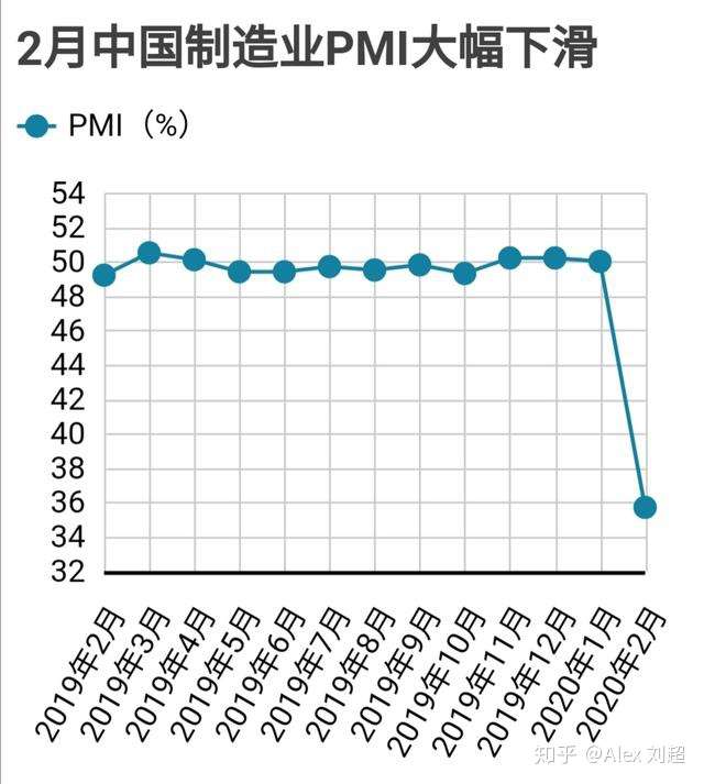 新冠肺炎 中国制造业断崖下滑2月pmi历史最低 知乎