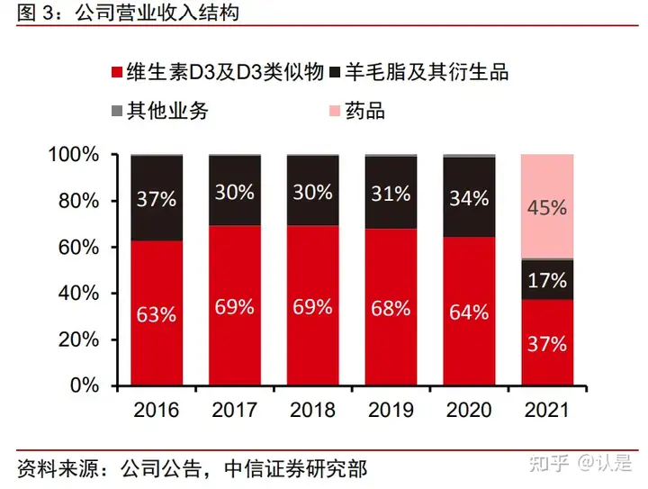 花园生物研究报告：“一纵一横”发力
，25~羟基打开成长空间