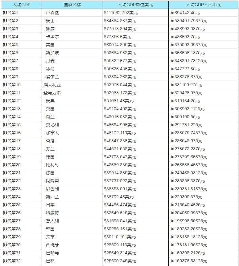 17年 全球国家gdp排名 人均gdp排名 知乎