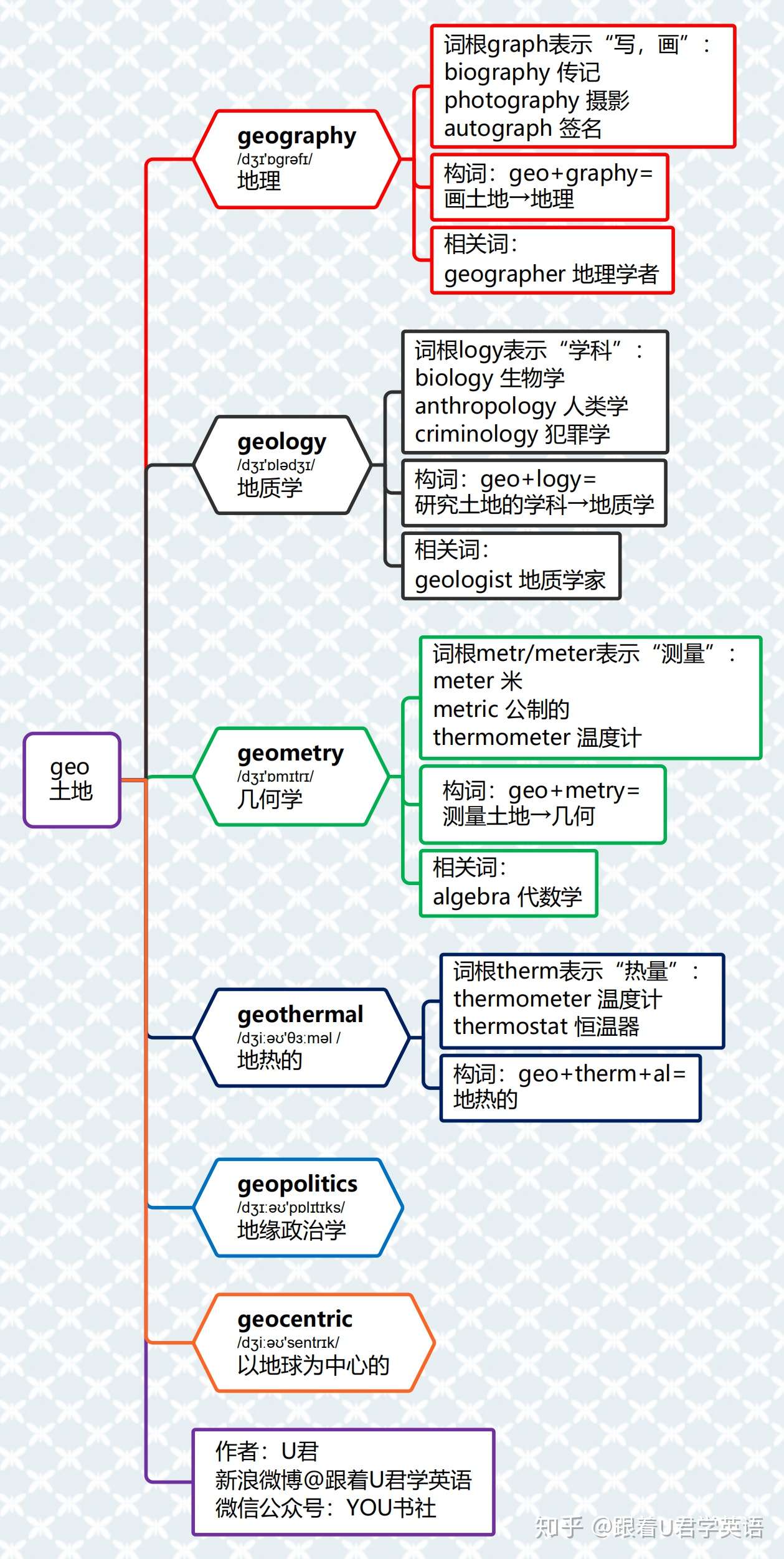 词根geo表示 土 Geography Geology Geometry 知乎