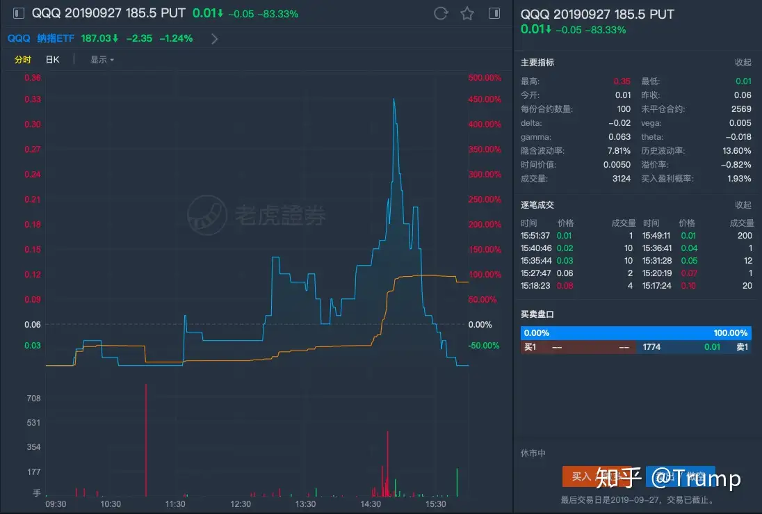 末日期权 到底能不能玩儿 9月27日的 阿里巴巴 Baba 真的最高可以一夜309倍 知乎