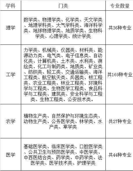 理科生的热门专业推荐 一 知乎