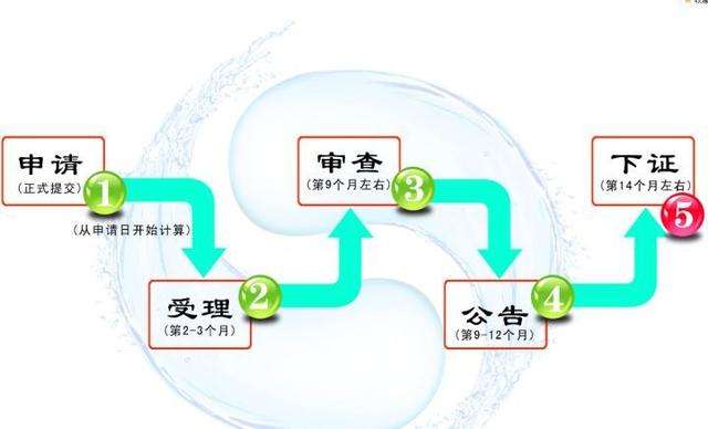 云南注册申请一个商标大概需要多长时间 知乎 沈丘注册商标 沈标网