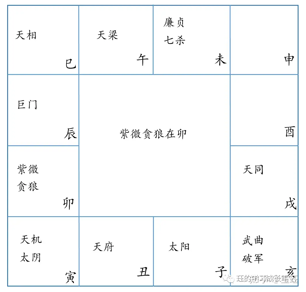 紫微斗术排盘-基本命盘结构- 知乎