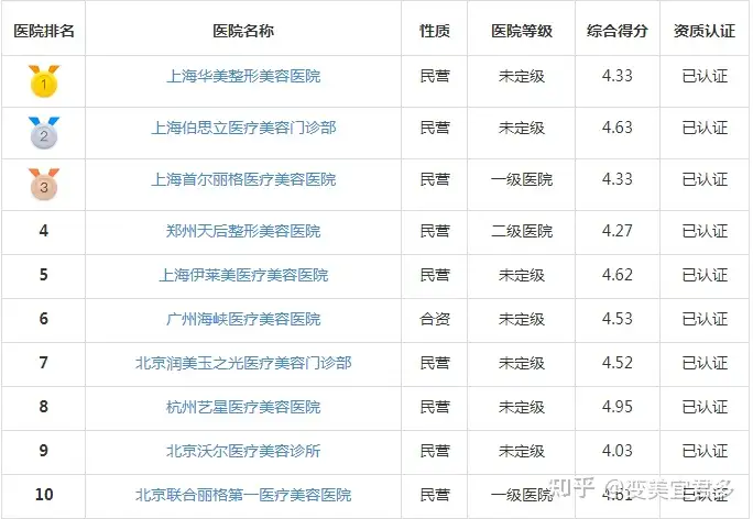 二零二一国内整形美容医院排行榜单丨2021年七月二十三日新闻