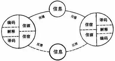 02理论一:传播的过程模式