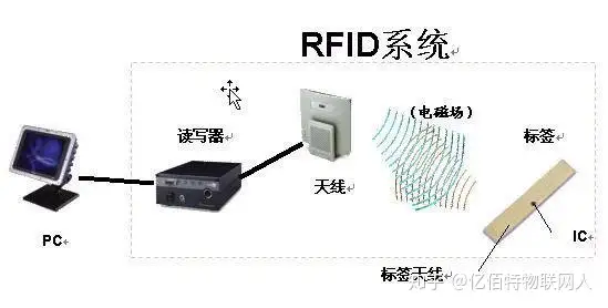 物联网的3大关键技术详解，你真的知道吗？-卡咪卡咪哈-一个博客