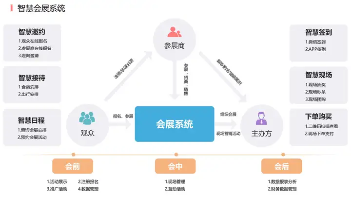 速看（会展系统分析）会展信息系统分析，(图7)