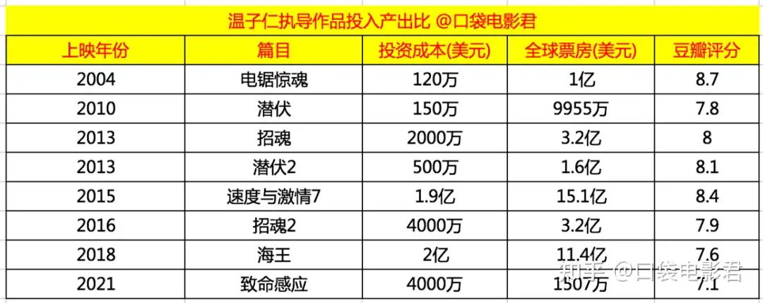 温子仁出道以来口碑最差 致命感应 为什么会扑街 知乎