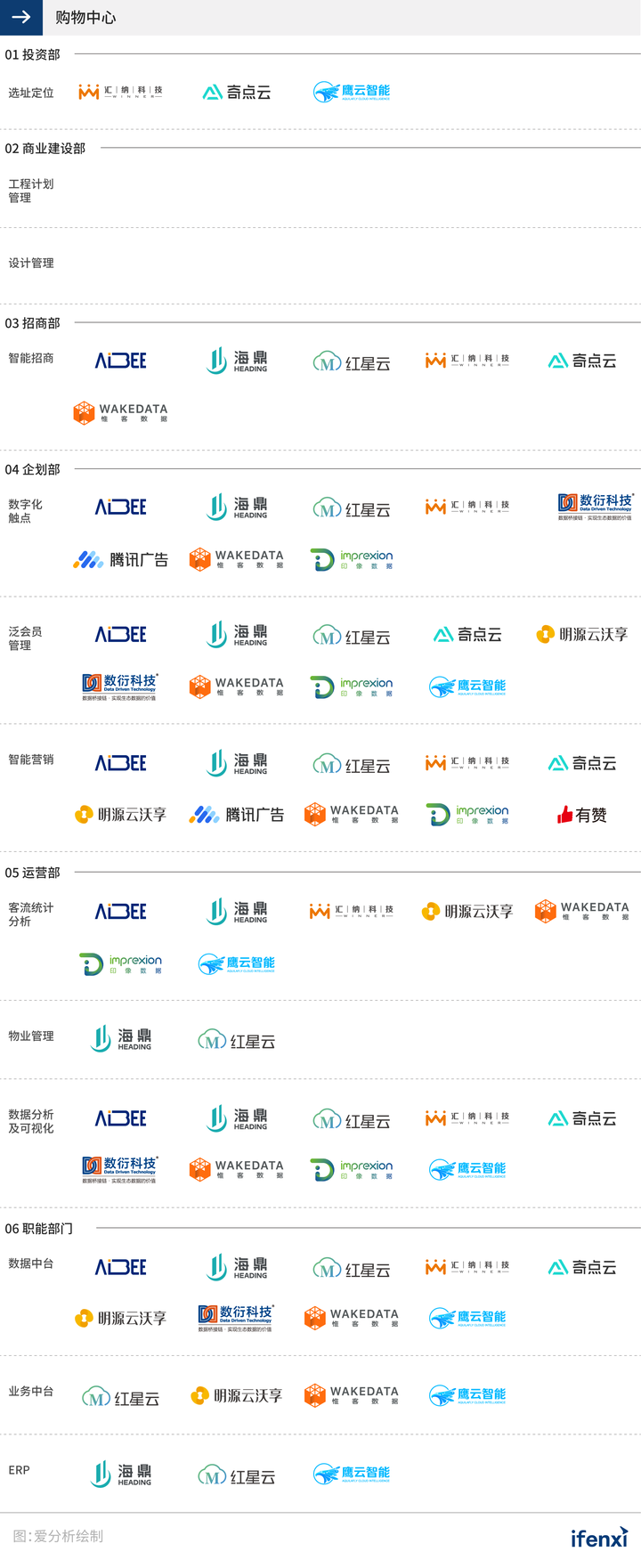 【NG南宫28官网登录】中国购物中心数字化厂商全景报告(图3)