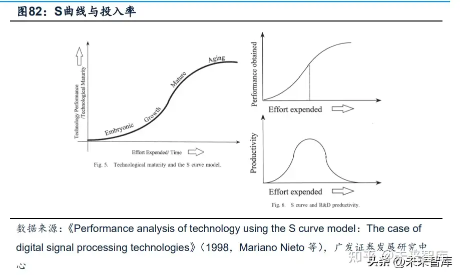 Technological maturity and the S curve model.