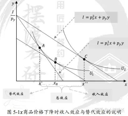 既出現在舊的預算約東線上又 出現在新的預算約束線上.