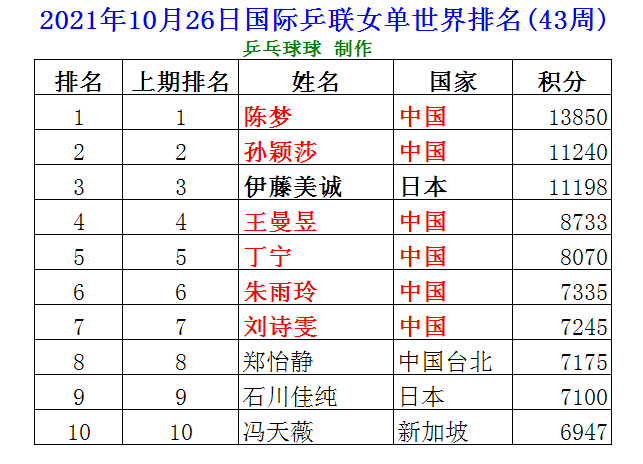乒乓球10月女单世界排名世界前十无变化丁宁等人未来将淡出