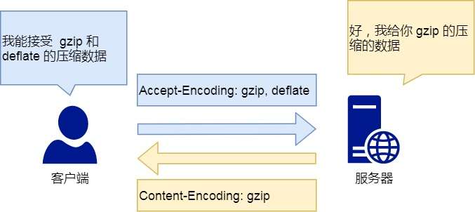 Accept-Encoding & Content-Encoding