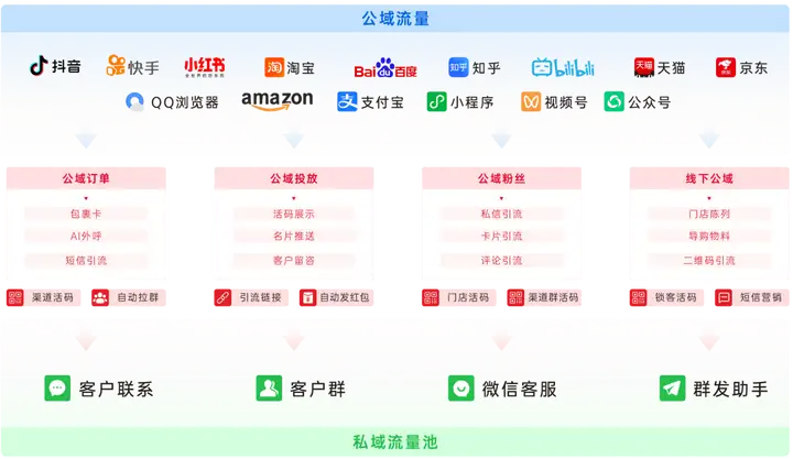 一篇搞懂5大公私域组合打法丨纯干货