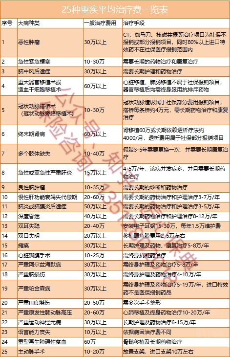 高发重大疾病开销预估和统计 知乎