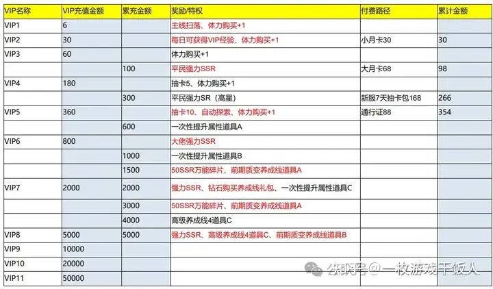 重度游戏商业化运营经验分享