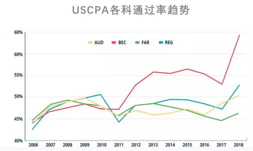 Uscpa考试难度分析 知乎