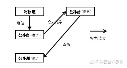 公孙康和公孙渊图片